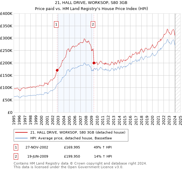 21, HALL DRIVE, WORKSOP, S80 3GB: Price paid vs HM Land Registry's House Price Index