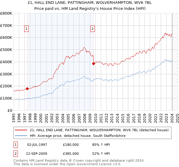 21, HALL END LANE, PATTINGHAM, WOLVERHAMPTON, WV6 7BL: Price paid vs HM Land Registry's House Price Index