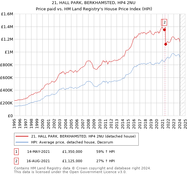21, HALL PARK, BERKHAMSTED, HP4 2NU: Price paid vs HM Land Registry's House Price Index