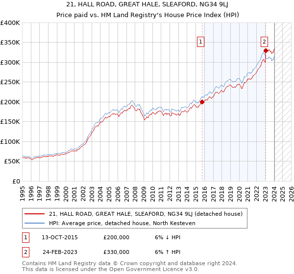 21, HALL ROAD, GREAT HALE, SLEAFORD, NG34 9LJ: Price paid vs HM Land Registry's House Price Index