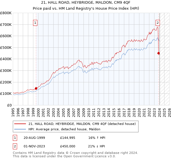 21, HALL ROAD, HEYBRIDGE, MALDON, CM9 4QF: Price paid vs HM Land Registry's House Price Index