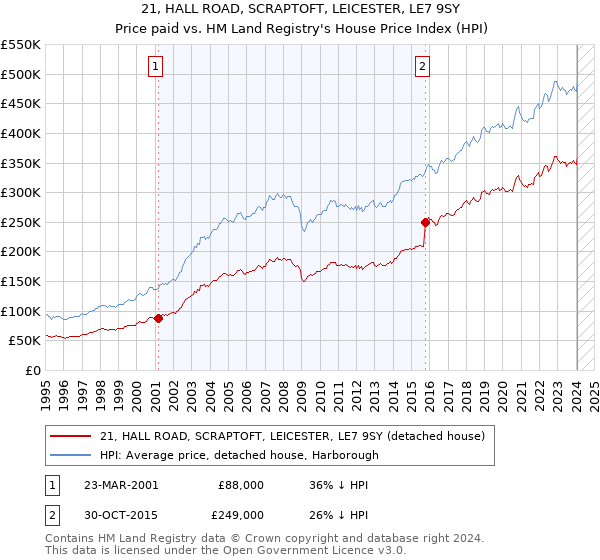 21, HALL ROAD, SCRAPTOFT, LEICESTER, LE7 9SY: Price paid vs HM Land Registry's House Price Index