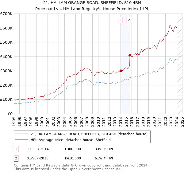 21, HALLAM GRANGE ROAD, SHEFFIELD, S10 4BH: Price paid vs HM Land Registry's House Price Index