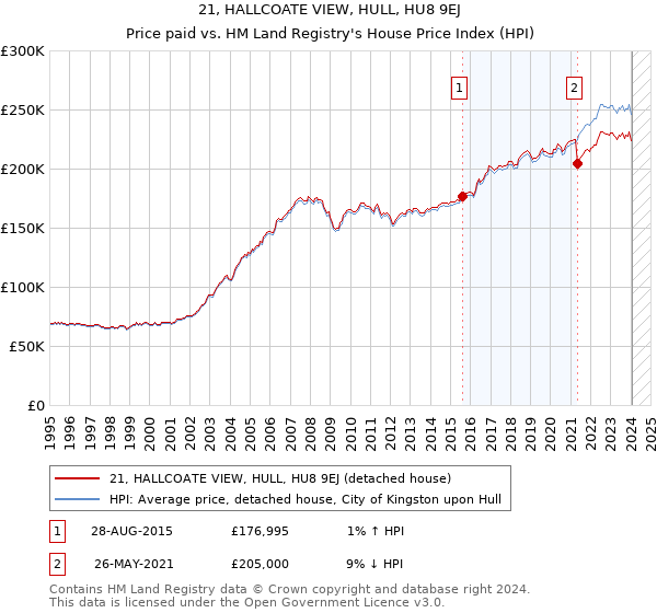 21, HALLCOATE VIEW, HULL, HU8 9EJ: Price paid vs HM Land Registry's House Price Index