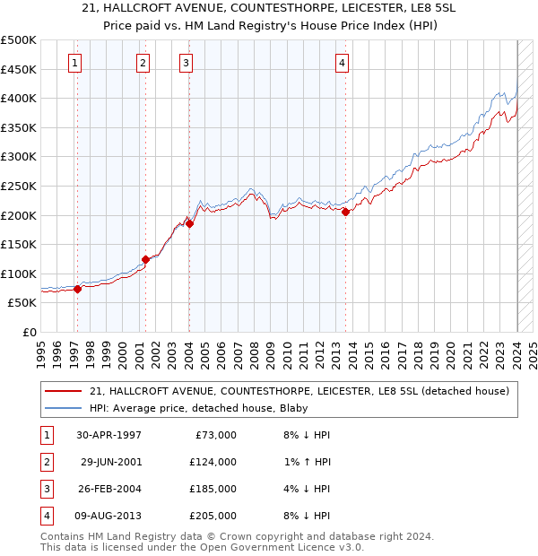 21, HALLCROFT AVENUE, COUNTESTHORPE, LEICESTER, LE8 5SL: Price paid vs HM Land Registry's House Price Index