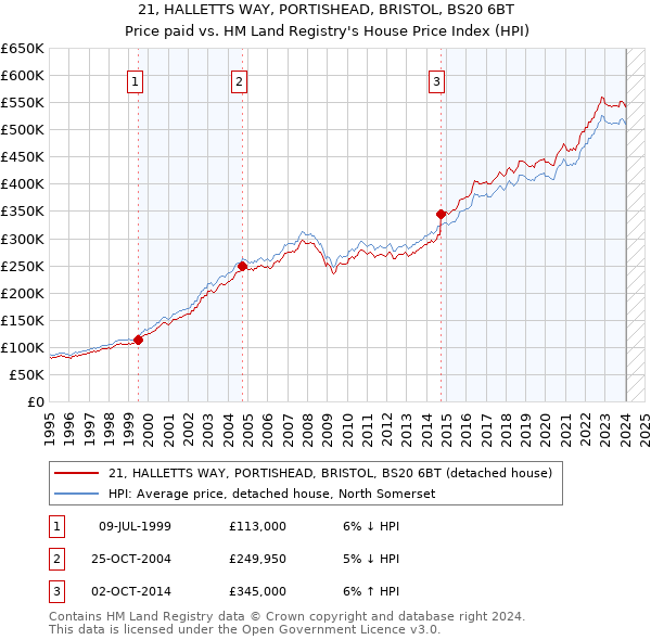 21, HALLETTS WAY, PORTISHEAD, BRISTOL, BS20 6BT: Price paid vs HM Land Registry's House Price Index