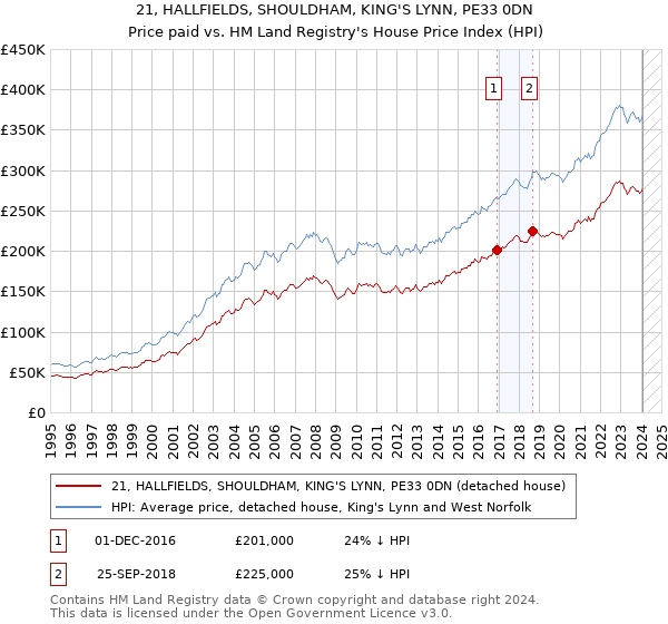 21, HALLFIELDS, SHOULDHAM, KING'S LYNN, PE33 0DN: Price paid vs HM Land Registry's House Price Index