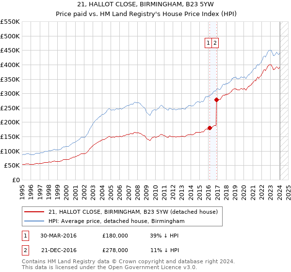 21, HALLOT CLOSE, BIRMINGHAM, B23 5YW: Price paid vs HM Land Registry's House Price Index
