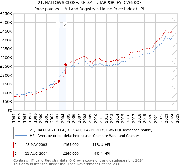 21, HALLOWS CLOSE, KELSALL, TARPORLEY, CW6 0QF: Price paid vs HM Land Registry's House Price Index