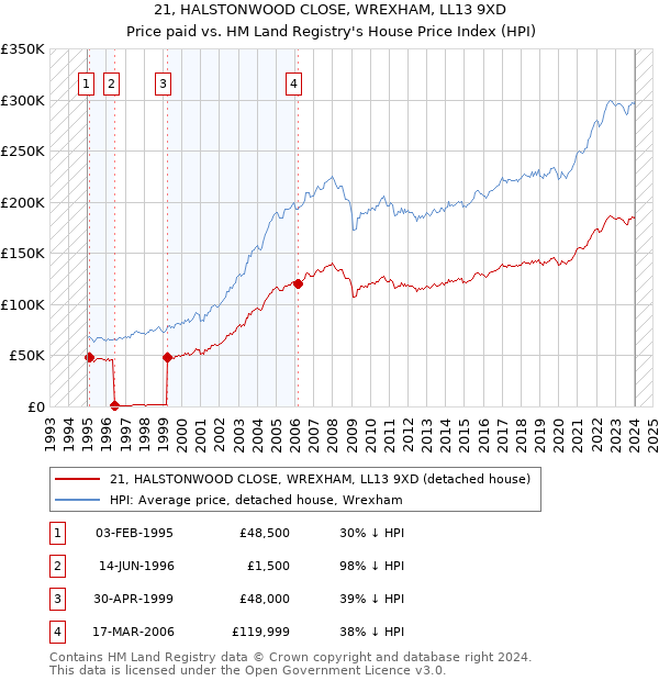 21, HALSTONWOOD CLOSE, WREXHAM, LL13 9XD: Price paid vs HM Land Registry's House Price Index