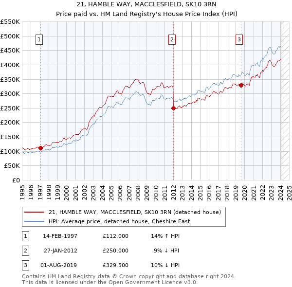 21, HAMBLE WAY, MACCLESFIELD, SK10 3RN: Price paid vs HM Land Registry's House Price Index