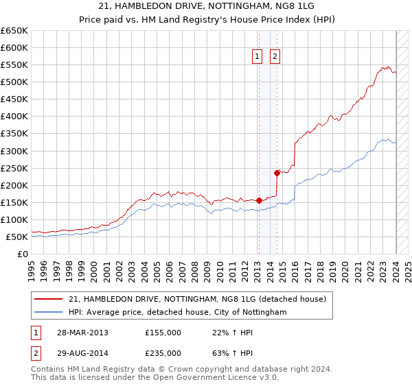 21, HAMBLEDON DRIVE, NOTTINGHAM, NG8 1LG: Price paid vs HM Land Registry's House Price Index
