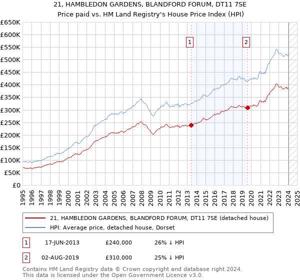 21, HAMBLEDON GARDENS, BLANDFORD FORUM, DT11 7SE: Price paid vs HM Land Registry's House Price Index