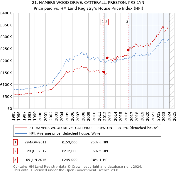 21, HAMERS WOOD DRIVE, CATTERALL, PRESTON, PR3 1YN: Price paid vs HM Land Registry's House Price Index