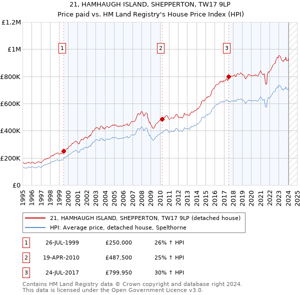 21, HAMHAUGH ISLAND, SHEPPERTON, TW17 9LP: Price paid vs HM Land Registry's House Price Index