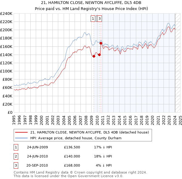 21, HAMILTON CLOSE, NEWTON AYCLIFFE, DL5 4DB: Price paid vs HM Land Registry's House Price Index