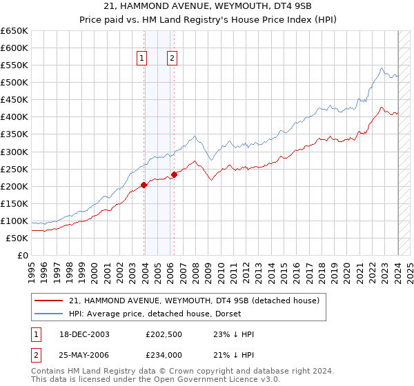 21, HAMMOND AVENUE, WEYMOUTH, DT4 9SB: Price paid vs HM Land Registry's House Price Index