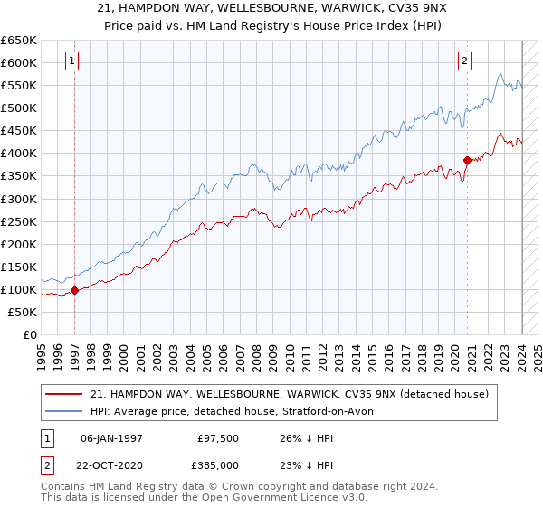 21, HAMPDON WAY, WELLESBOURNE, WARWICK, CV35 9NX: Price paid vs HM Land Registry's House Price Index
