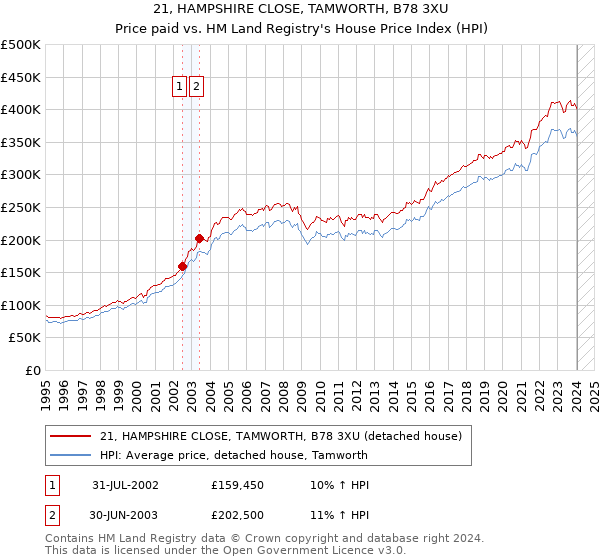 21, HAMPSHIRE CLOSE, TAMWORTH, B78 3XU: Price paid vs HM Land Registry's House Price Index