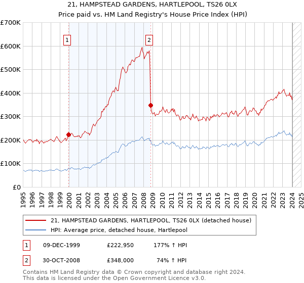 21, HAMPSTEAD GARDENS, HARTLEPOOL, TS26 0LX: Price paid vs HM Land Registry's House Price Index