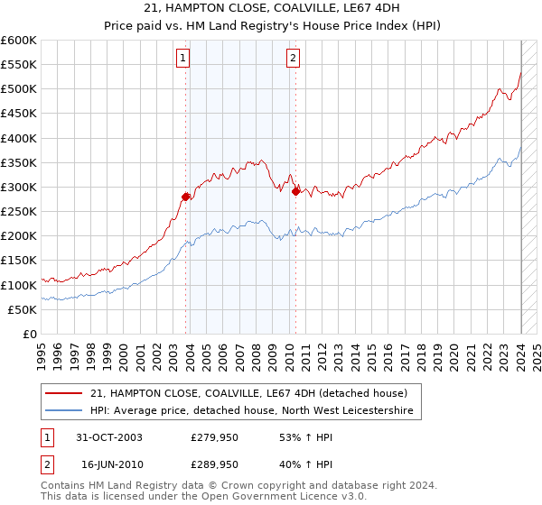 21, HAMPTON CLOSE, COALVILLE, LE67 4DH: Price paid vs HM Land Registry's House Price Index