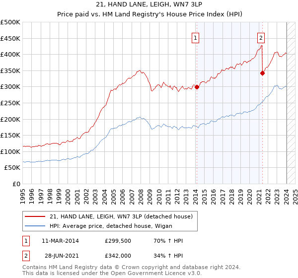 21, HAND LANE, LEIGH, WN7 3LP: Price paid vs HM Land Registry's House Price Index