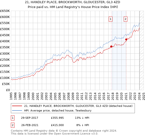 21, HANDLEY PLACE, BROCKWORTH, GLOUCESTER, GL3 4ZD: Price paid vs HM Land Registry's House Price Index