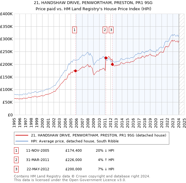 21, HANDSHAW DRIVE, PENWORTHAM, PRESTON, PR1 9SG: Price paid vs HM Land Registry's House Price Index