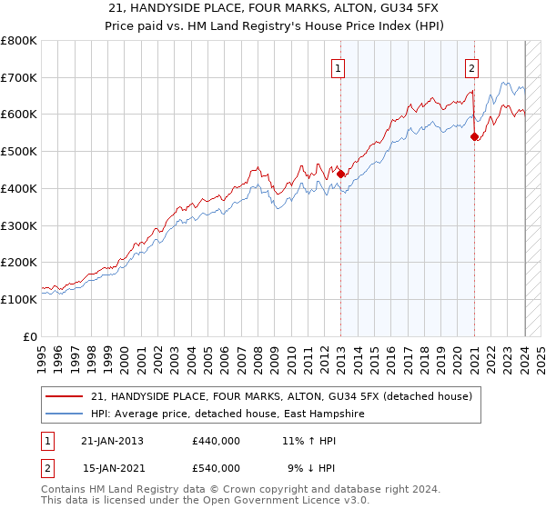 21, HANDYSIDE PLACE, FOUR MARKS, ALTON, GU34 5FX: Price paid vs HM Land Registry's House Price Index