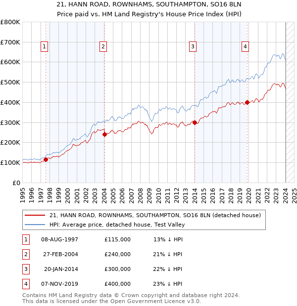 21, HANN ROAD, ROWNHAMS, SOUTHAMPTON, SO16 8LN: Price paid vs HM Land Registry's House Price Index