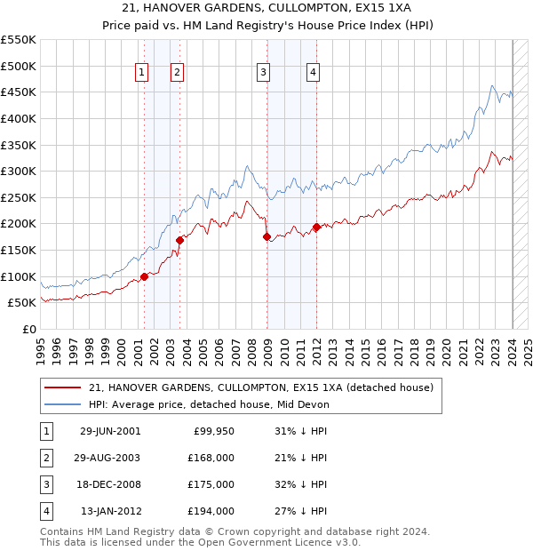 21, HANOVER GARDENS, CULLOMPTON, EX15 1XA: Price paid vs HM Land Registry's House Price Index
