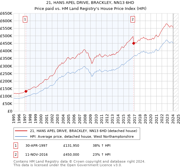 21, HANS APEL DRIVE, BRACKLEY, NN13 6HD: Price paid vs HM Land Registry's House Price Index