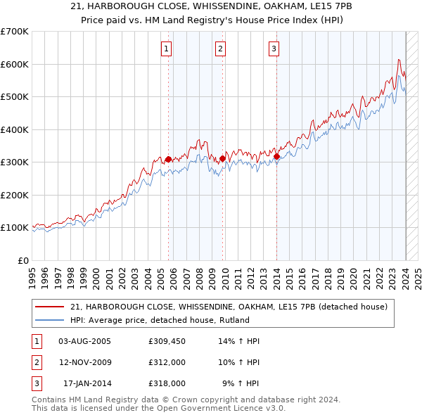 21, HARBOROUGH CLOSE, WHISSENDINE, OAKHAM, LE15 7PB: Price paid vs HM Land Registry's House Price Index