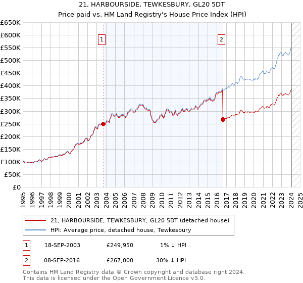 21, HARBOURSIDE, TEWKESBURY, GL20 5DT: Price paid vs HM Land Registry's House Price Index