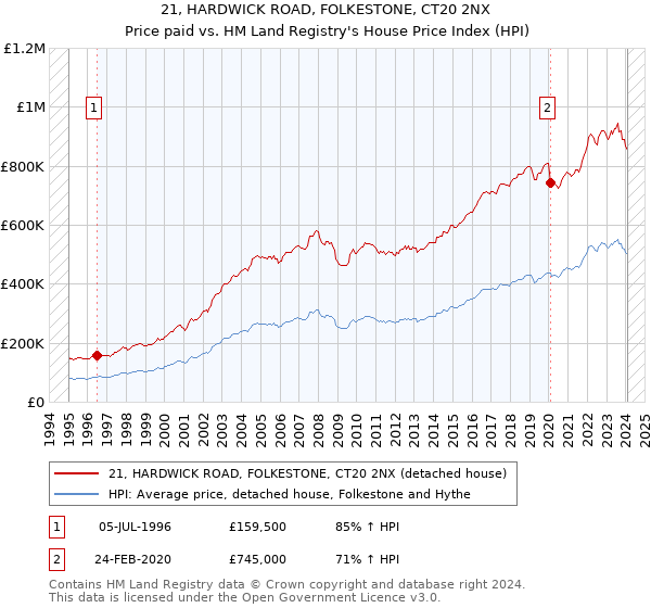 21, HARDWICK ROAD, FOLKESTONE, CT20 2NX: Price paid vs HM Land Registry's House Price Index