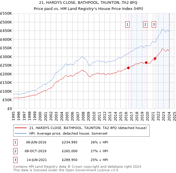 21, HARDYS CLOSE, BATHPOOL, TAUNTON, TA2 8FQ: Price paid vs HM Land Registry's House Price Index