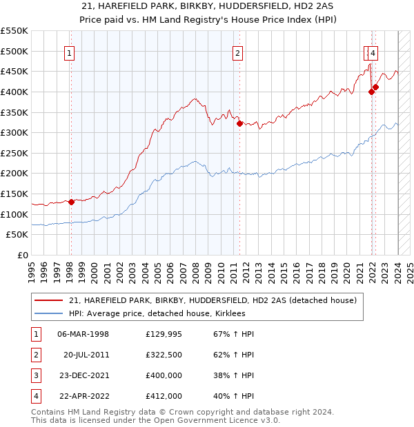 21, HAREFIELD PARK, BIRKBY, HUDDERSFIELD, HD2 2AS: Price paid vs HM Land Registry's House Price Index