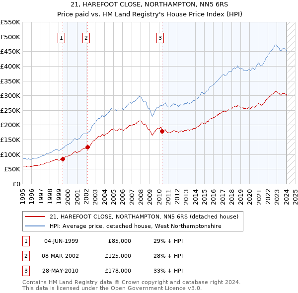 21, HAREFOOT CLOSE, NORTHAMPTON, NN5 6RS: Price paid vs HM Land Registry's House Price Index