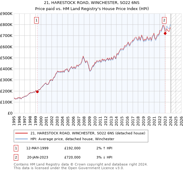 21, HARESTOCK ROAD, WINCHESTER, SO22 6NS: Price paid vs HM Land Registry's House Price Index