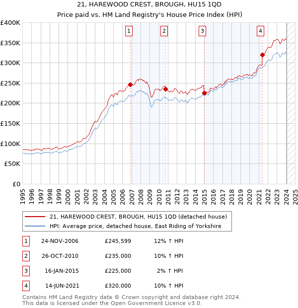 21, HAREWOOD CREST, BROUGH, HU15 1QD: Price paid vs HM Land Registry's House Price Index