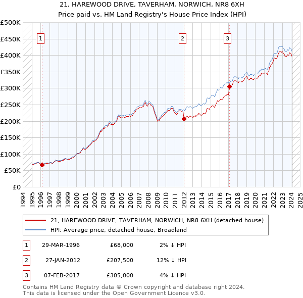 21, HAREWOOD DRIVE, TAVERHAM, NORWICH, NR8 6XH: Price paid vs HM Land Registry's House Price Index