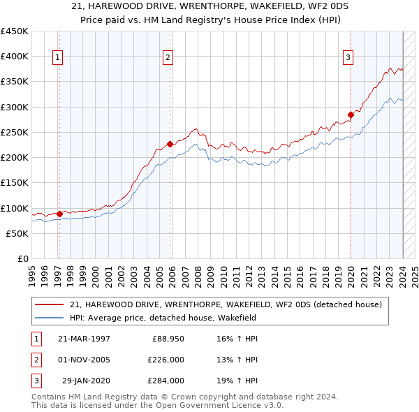 21, HAREWOOD DRIVE, WRENTHORPE, WAKEFIELD, WF2 0DS: Price paid vs HM Land Registry's House Price Index