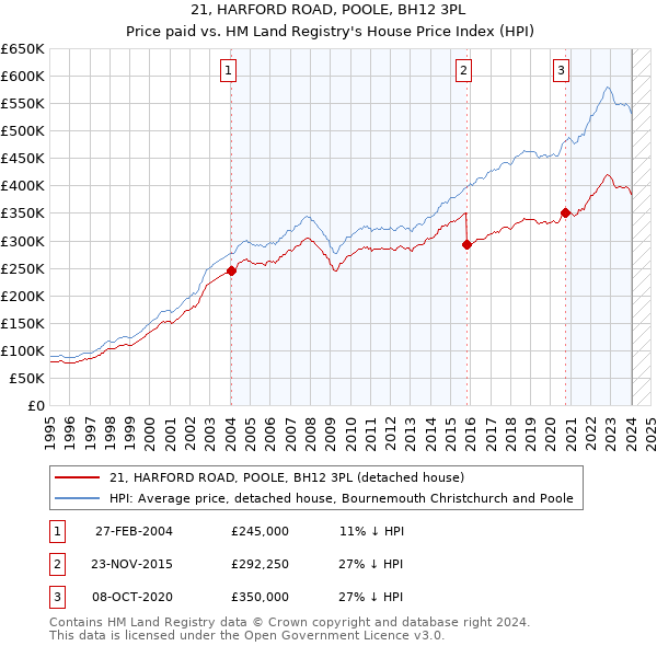 21, HARFORD ROAD, POOLE, BH12 3PL: Price paid vs HM Land Registry's House Price Index