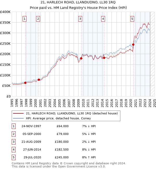 21, HARLECH ROAD, LLANDUDNO, LL30 1RQ: Price paid vs HM Land Registry's House Price Index