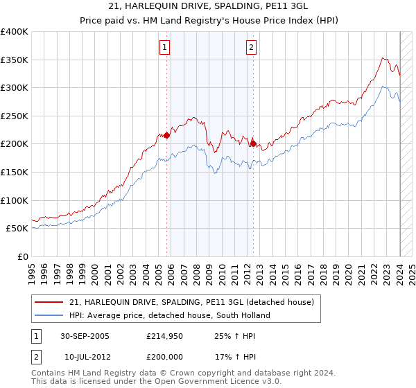 21, HARLEQUIN DRIVE, SPALDING, PE11 3GL: Price paid vs HM Land Registry's House Price Index