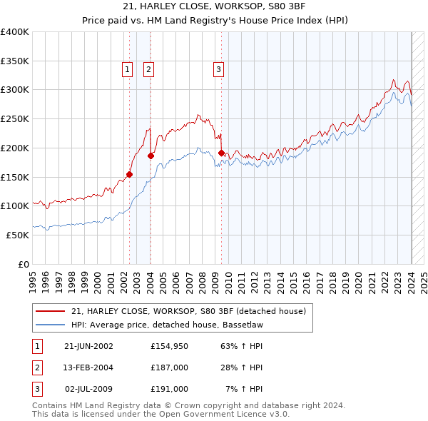 21, HARLEY CLOSE, WORKSOP, S80 3BF: Price paid vs HM Land Registry's House Price Index