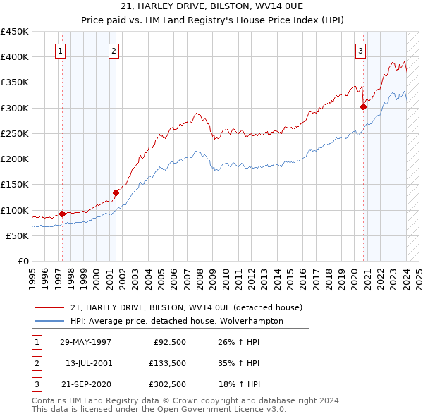21, HARLEY DRIVE, BILSTON, WV14 0UE: Price paid vs HM Land Registry's House Price Index