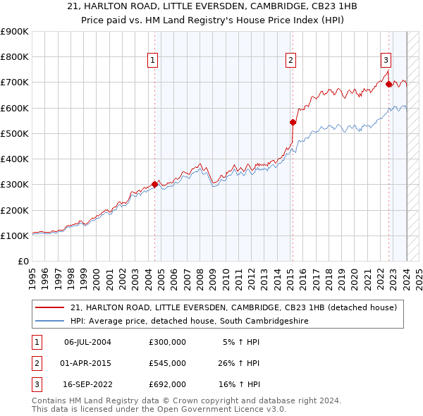 21, HARLTON ROAD, LITTLE EVERSDEN, CAMBRIDGE, CB23 1HB: Price paid vs HM Land Registry's House Price Index