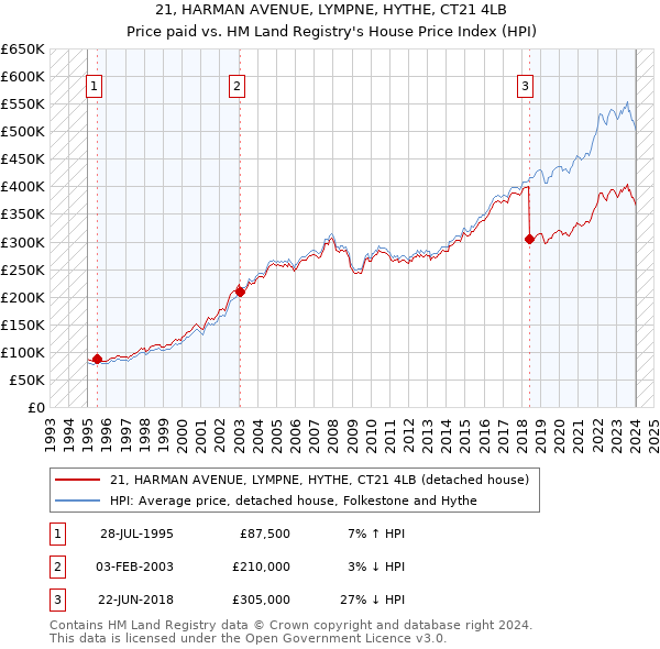 21, HARMAN AVENUE, LYMPNE, HYTHE, CT21 4LB: Price paid vs HM Land Registry's House Price Index