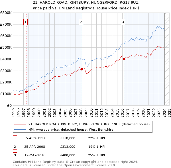 21, HAROLD ROAD, KINTBURY, HUNGERFORD, RG17 9UZ: Price paid vs HM Land Registry's House Price Index